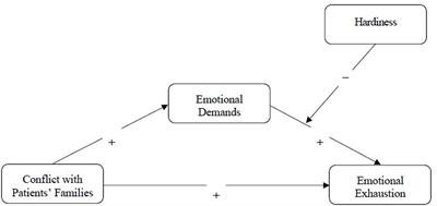 Hard Enough to Manage My Emotions: How Hardiness Moderates the Relationship Between Emotional Demands and Exhaustion